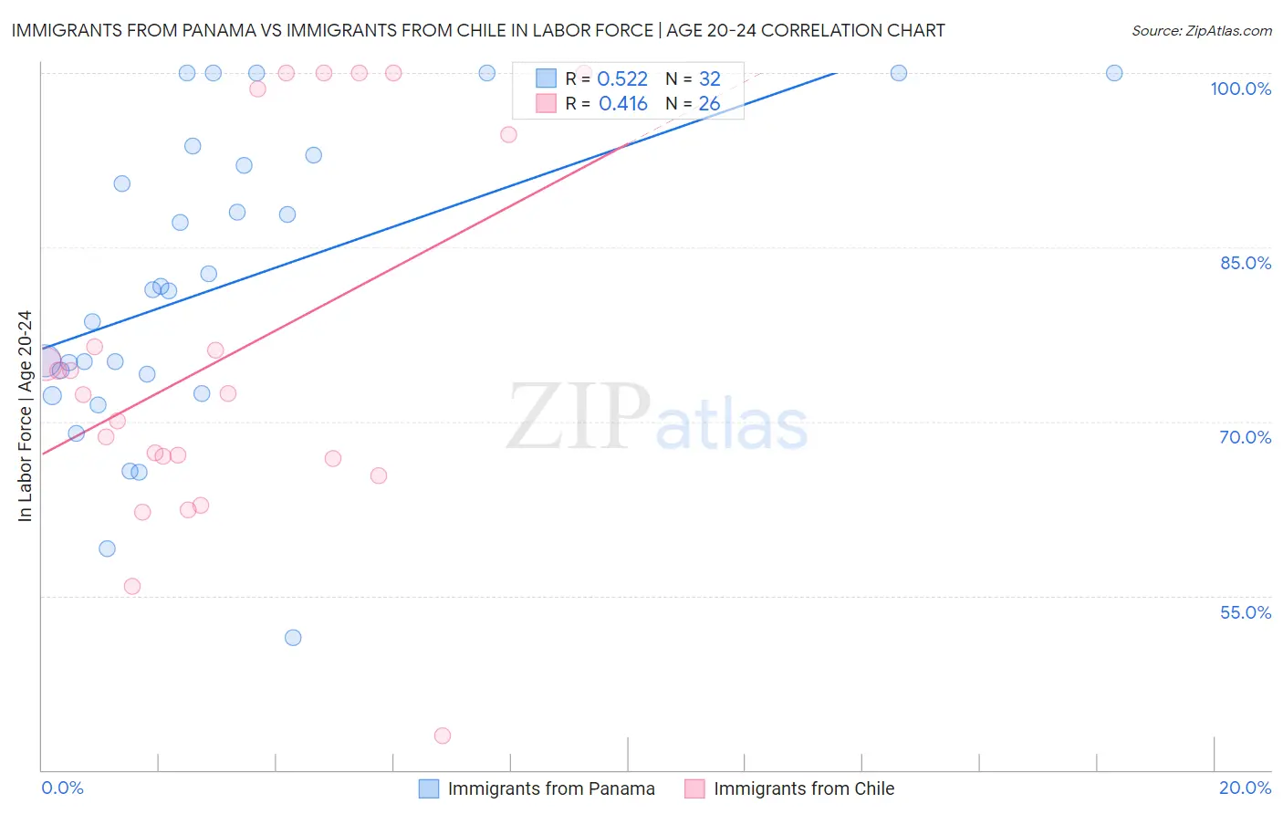 Immigrants from Panama vs Immigrants from Chile In Labor Force | Age 20-24
