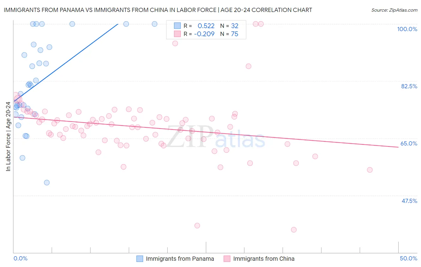 Immigrants from Panama vs Immigrants from China In Labor Force | Age 20-24