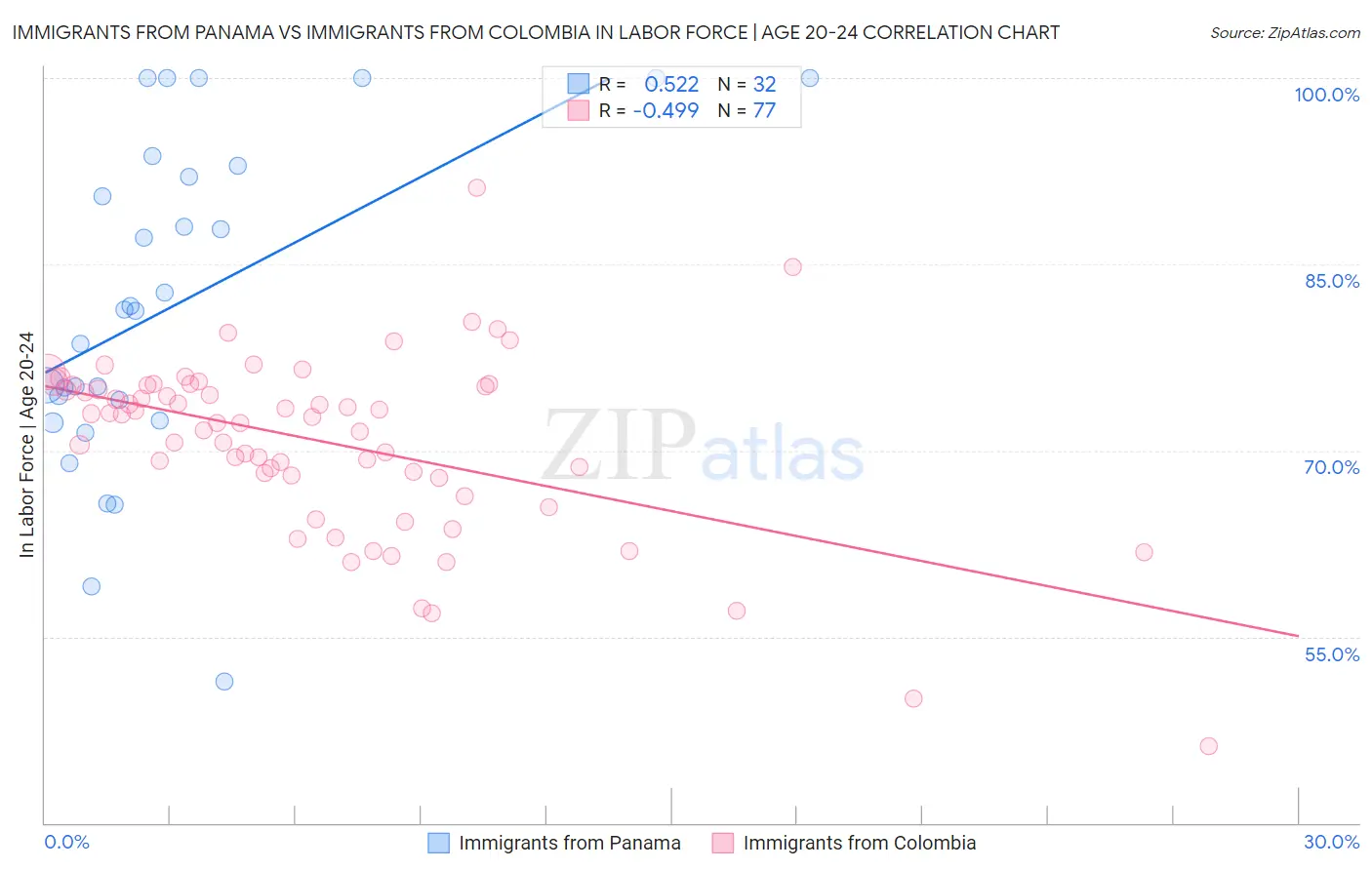 Immigrants from Panama vs Immigrants from Colombia In Labor Force | Age 20-24