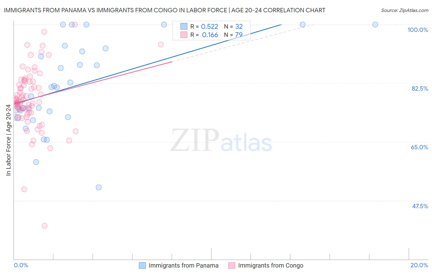 Immigrants from Panama vs Immigrants from Congo In Labor Force | Age 20-24