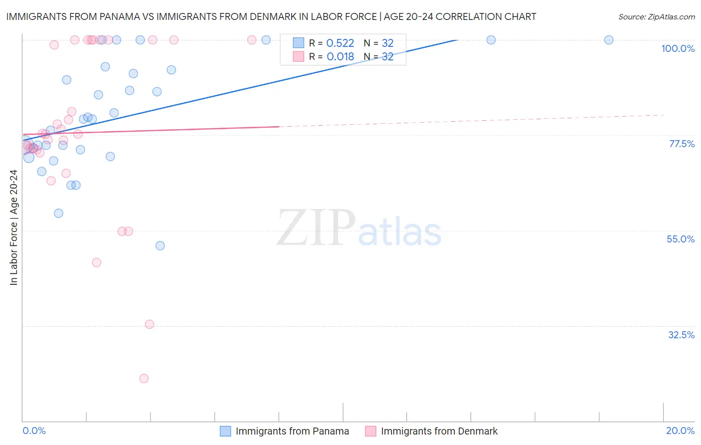 Immigrants from Panama vs Immigrants from Denmark In Labor Force | Age 20-24