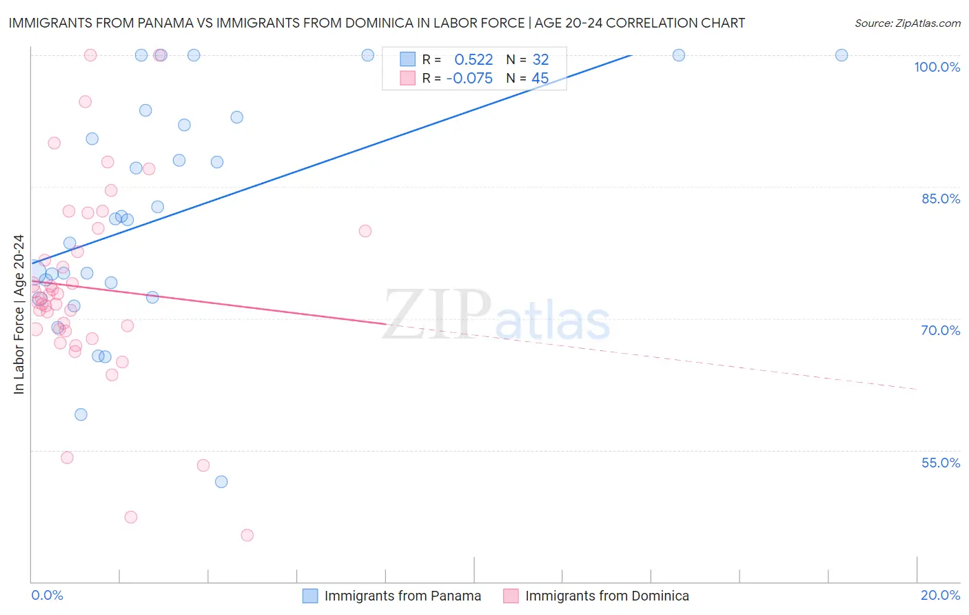 Immigrants from Panama vs Immigrants from Dominica In Labor Force | Age 20-24