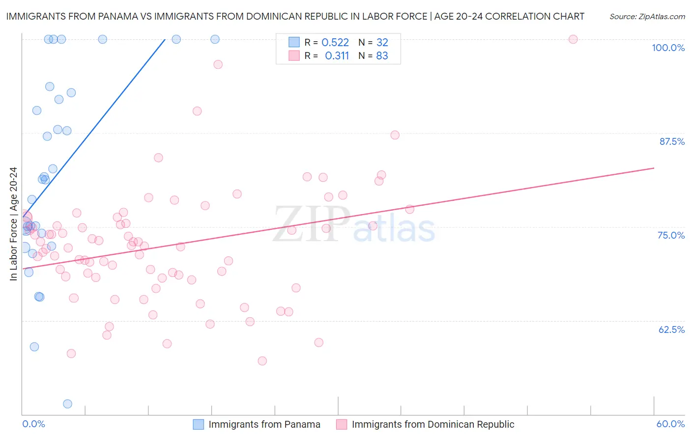 Immigrants from Panama vs Immigrants from Dominican Republic In Labor Force | Age 20-24