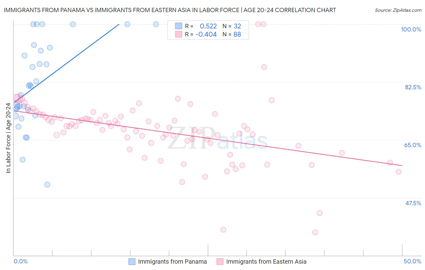 Immigrants from Panama vs Immigrants from Eastern Asia In Labor Force | Age 20-24