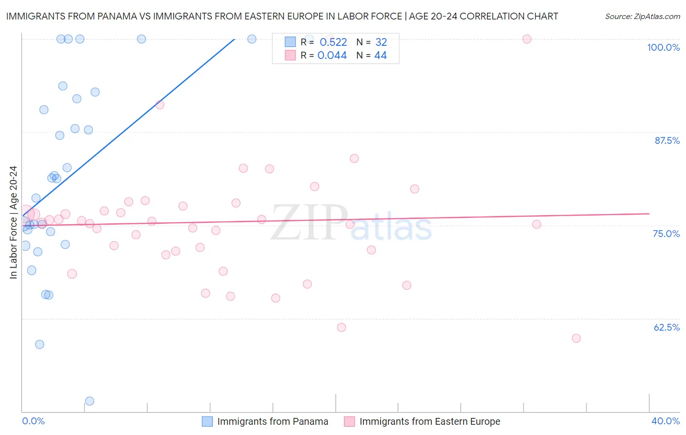 Immigrants from Panama vs Immigrants from Eastern Europe In Labor Force | Age 20-24
