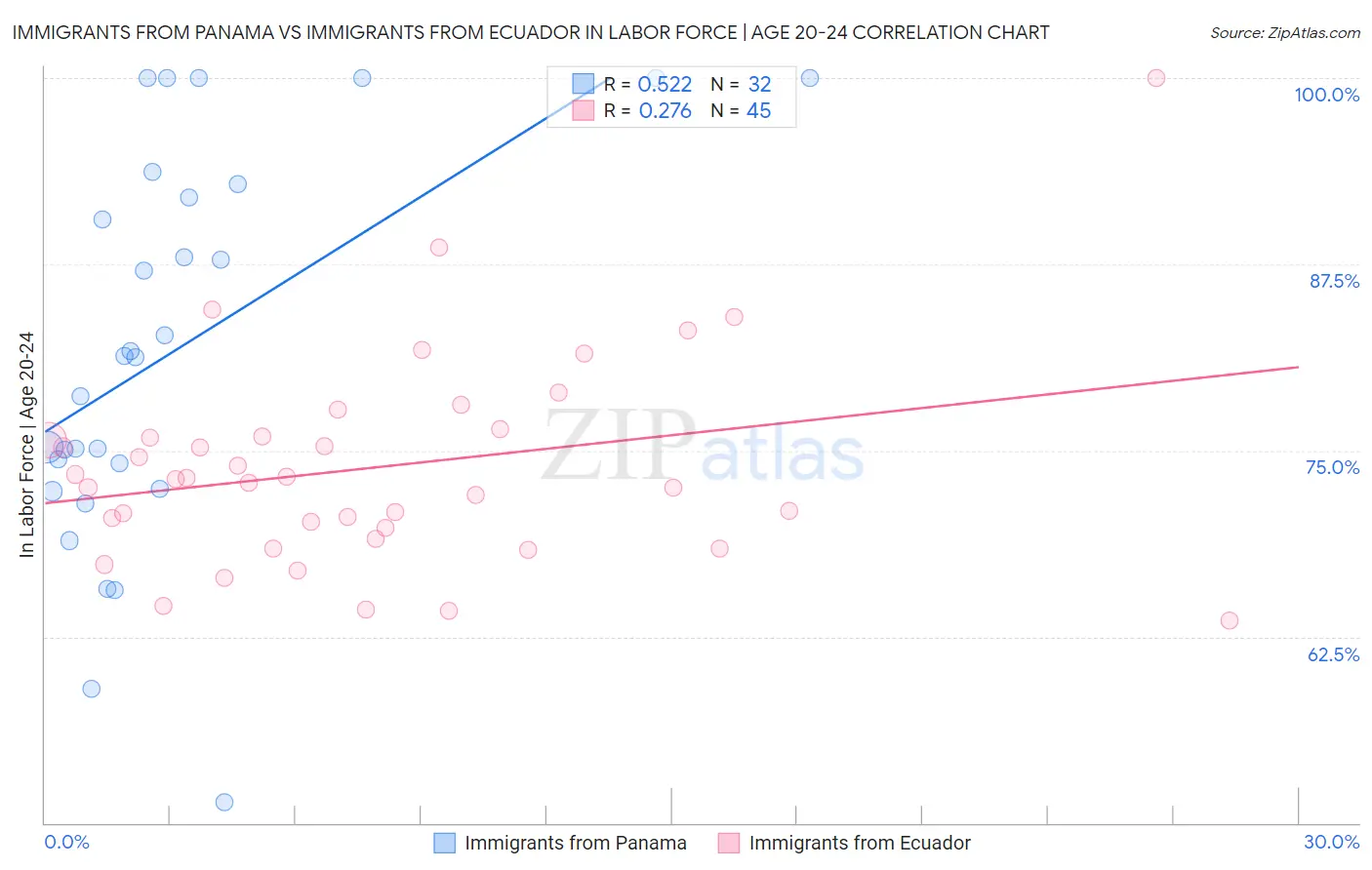 Immigrants from Panama vs Immigrants from Ecuador In Labor Force | Age 20-24