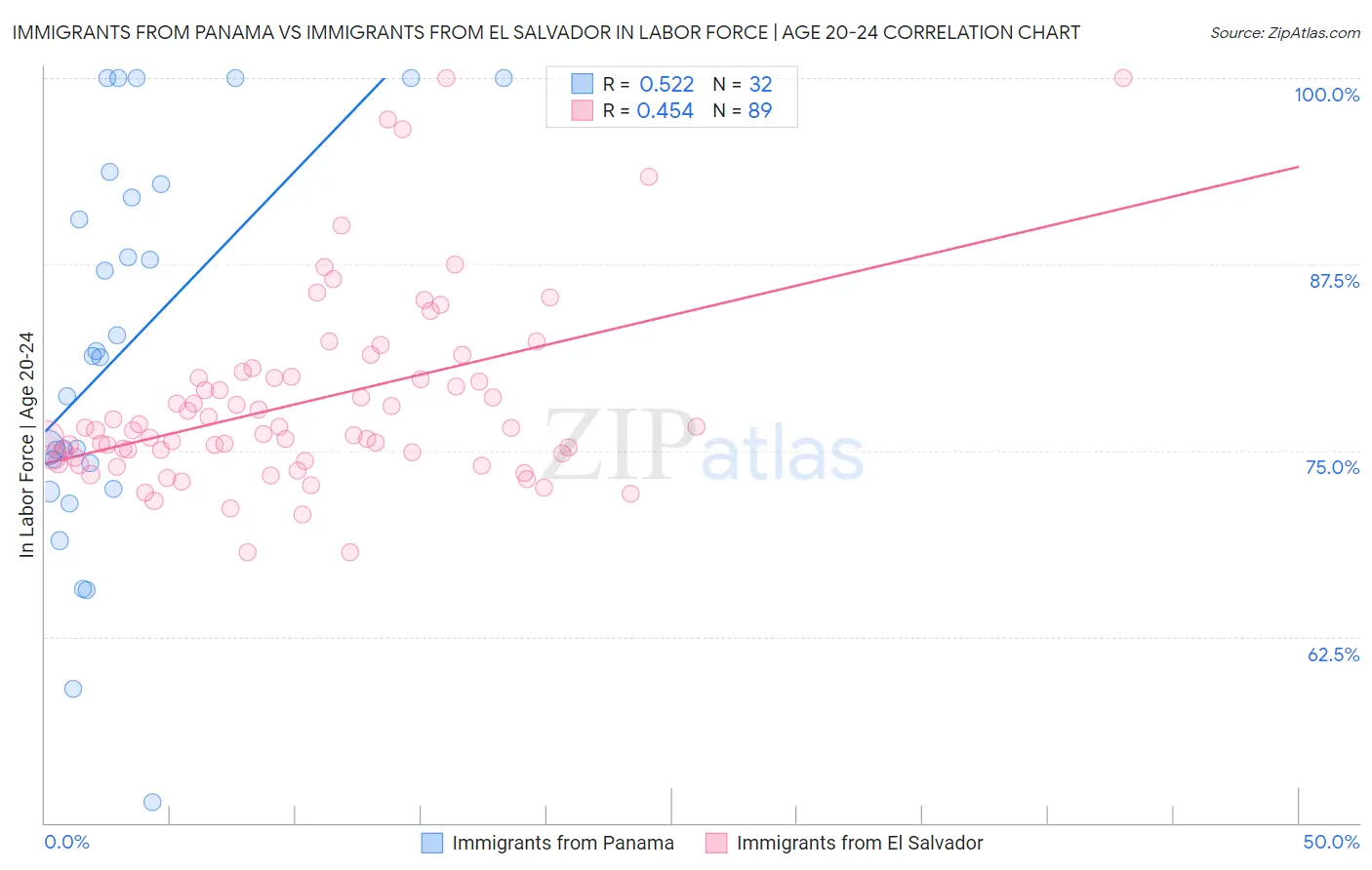 Immigrants from Panama vs Immigrants from El Salvador In Labor Force | Age 20-24