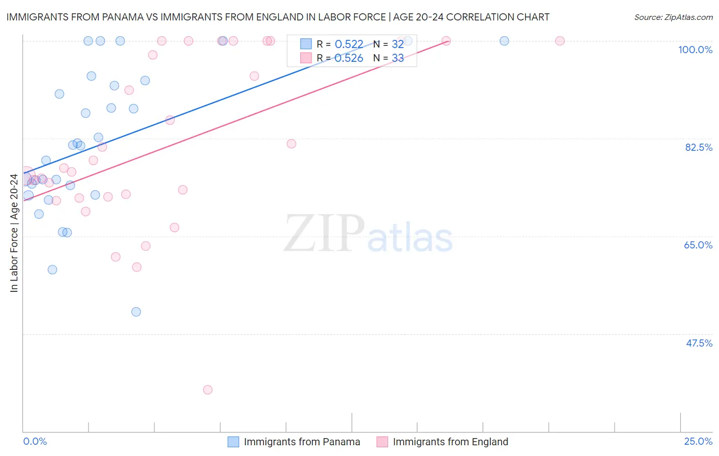 Immigrants from Panama vs Immigrants from England In Labor Force | Age 20-24