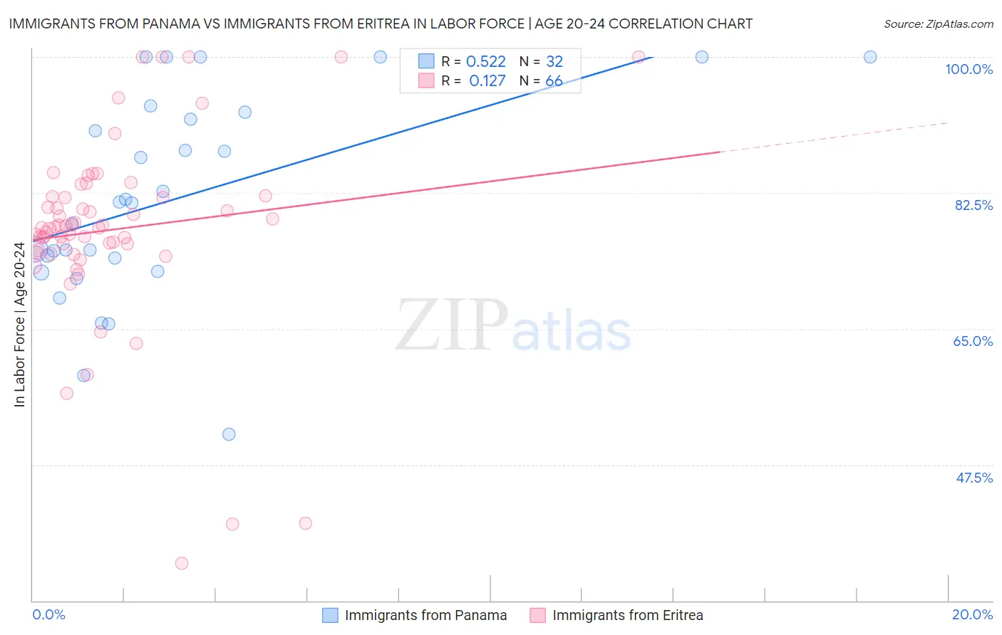 Immigrants from Panama vs Immigrants from Eritrea In Labor Force | Age 20-24