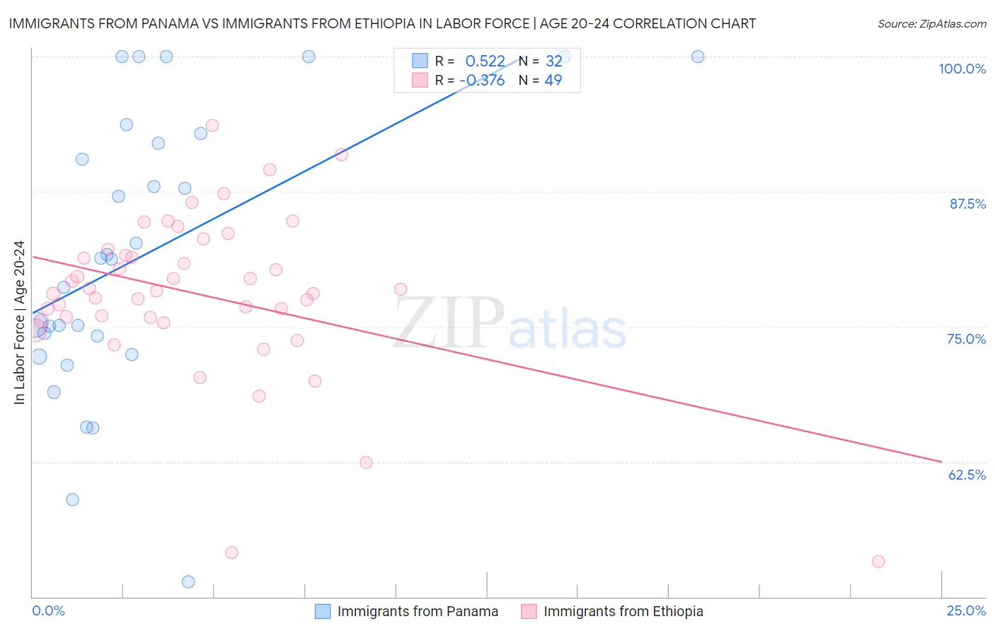 Immigrants from Panama vs Immigrants from Ethiopia In Labor Force | Age 20-24