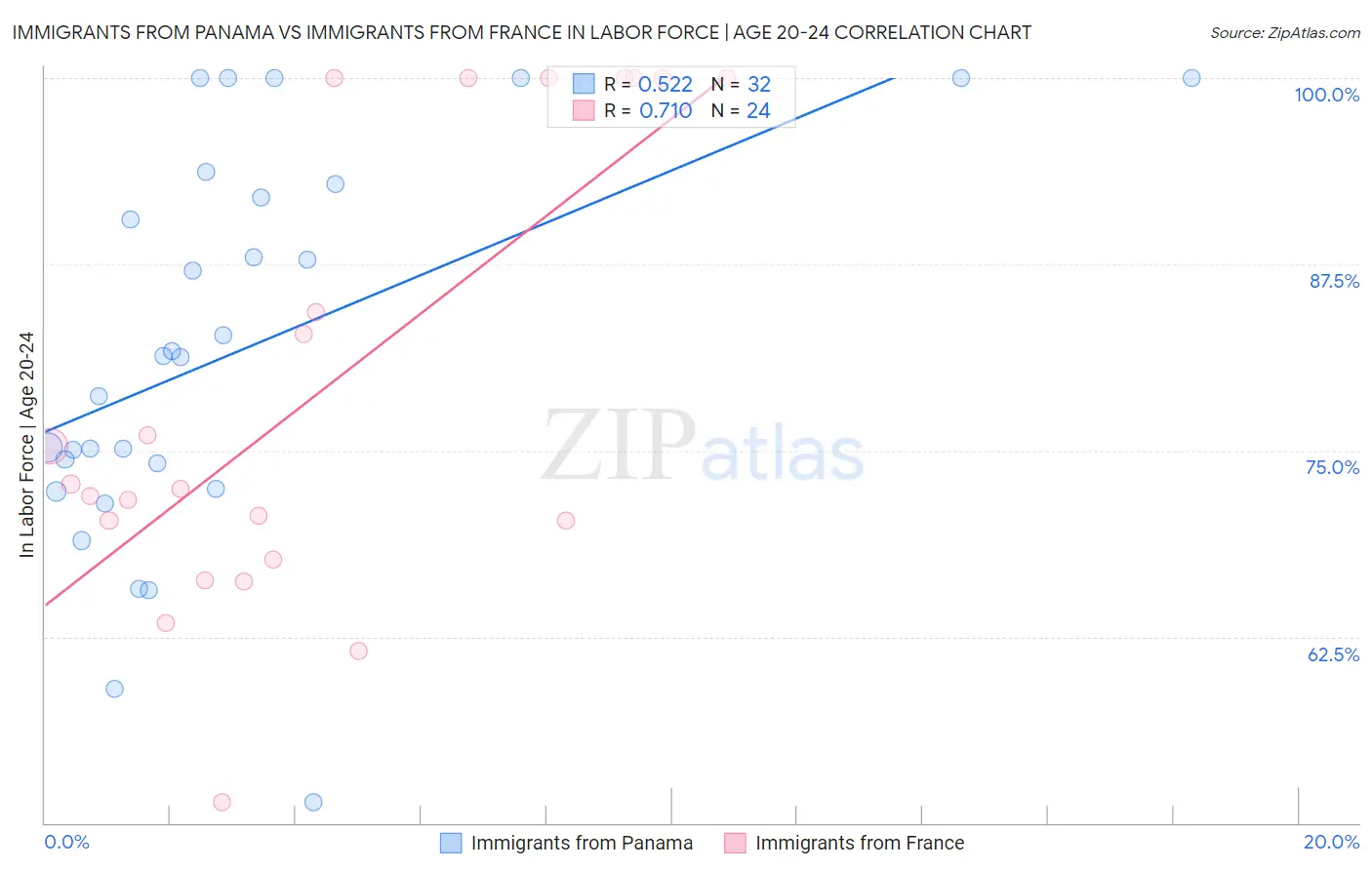 Immigrants from Panama vs Immigrants from France In Labor Force | Age 20-24