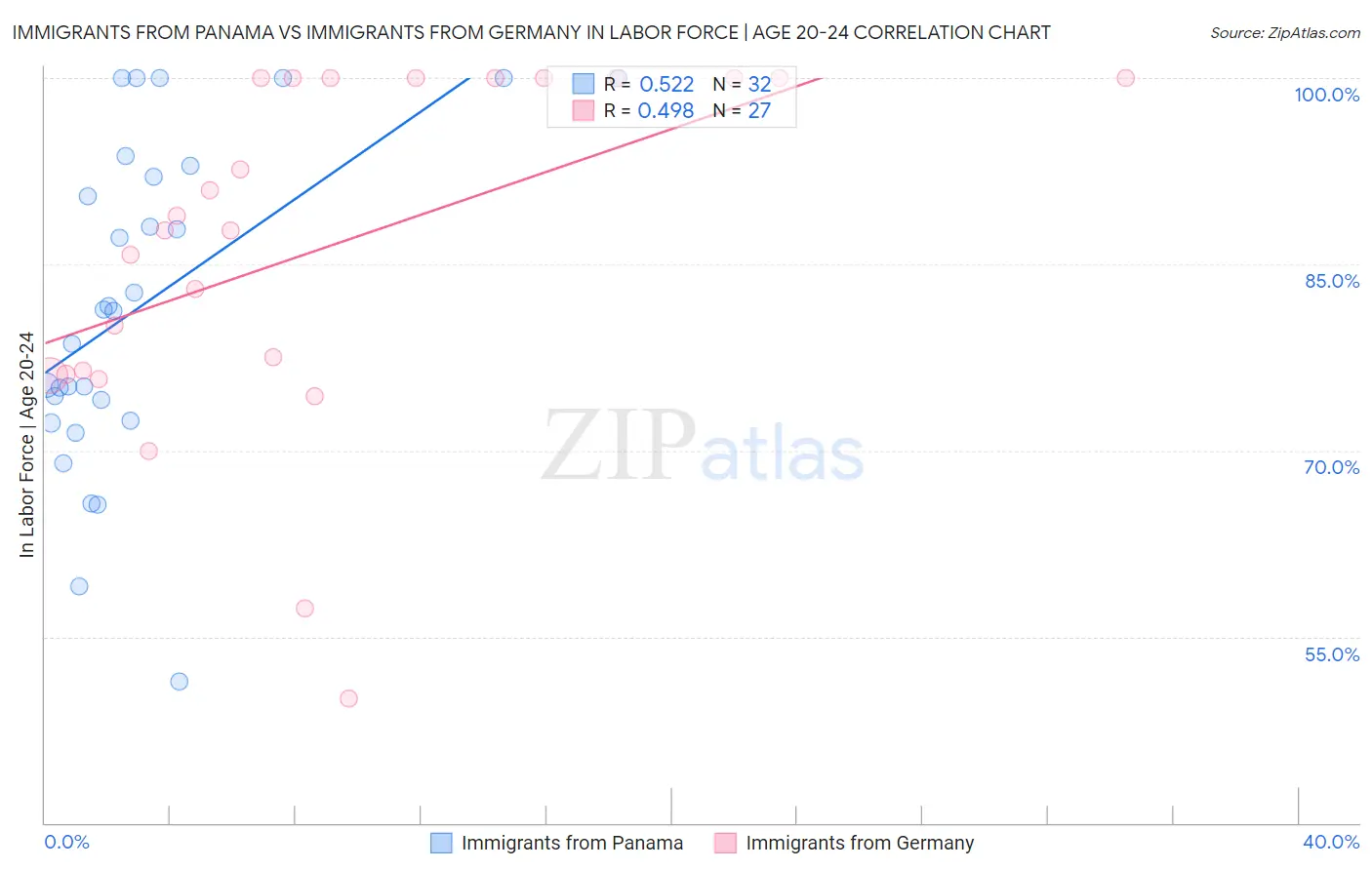 Immigrants from Panama vs Immigrants from Germany In Labor Force | Age 20-24