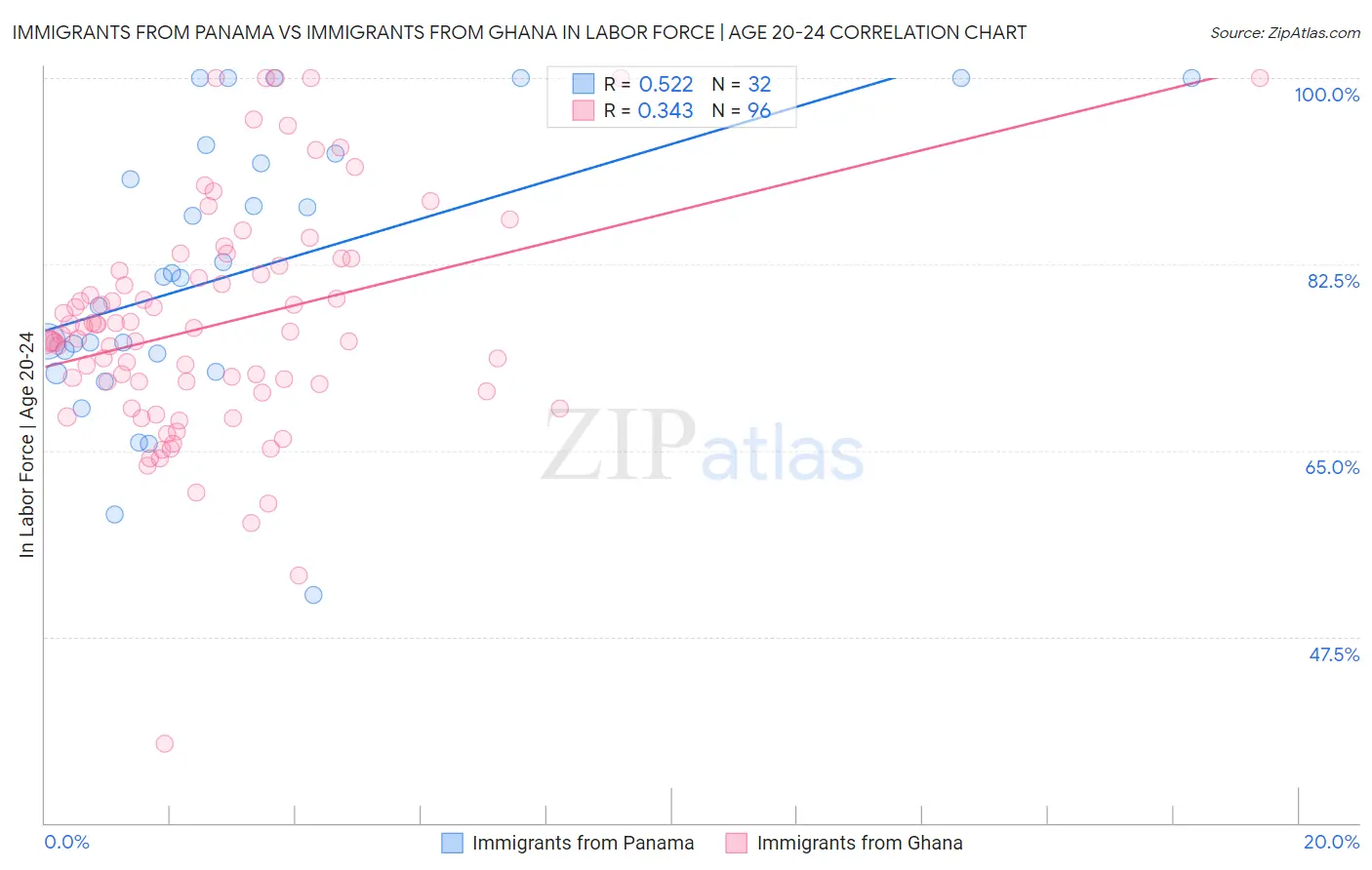 Immigrants from Panama vs Immigrants from Ghana In Labor Force | Age 20-24
