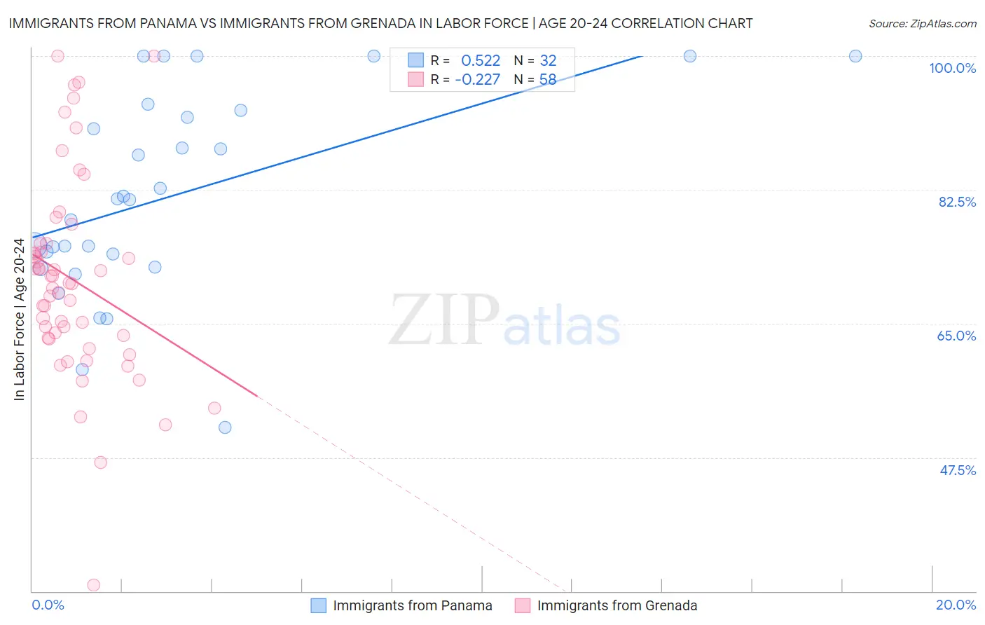 Immigrants from Panama vs Immigrants from Grenada In Labor Force | Age 20-24