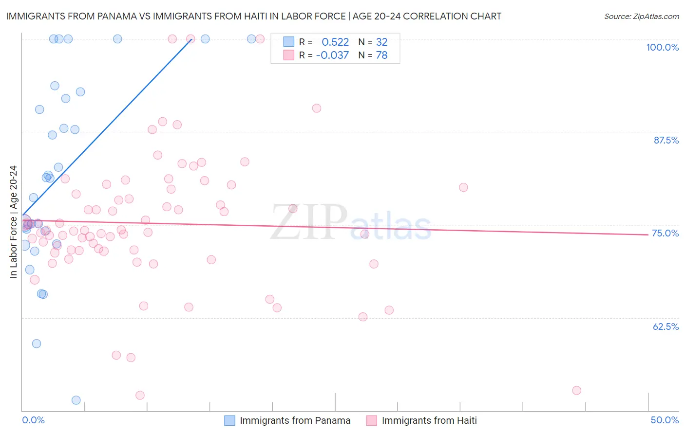 Immigrants from Panama vs Immigrants from Haiti In Labor Force | Age 20-24