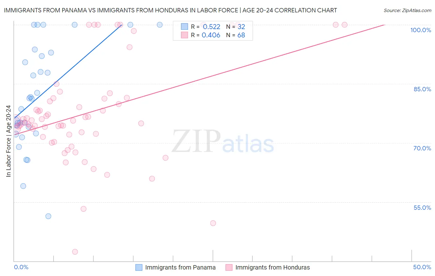 Immigrants from Panama vs Immigrants from Honduras In Labor Force | Age 20-24
