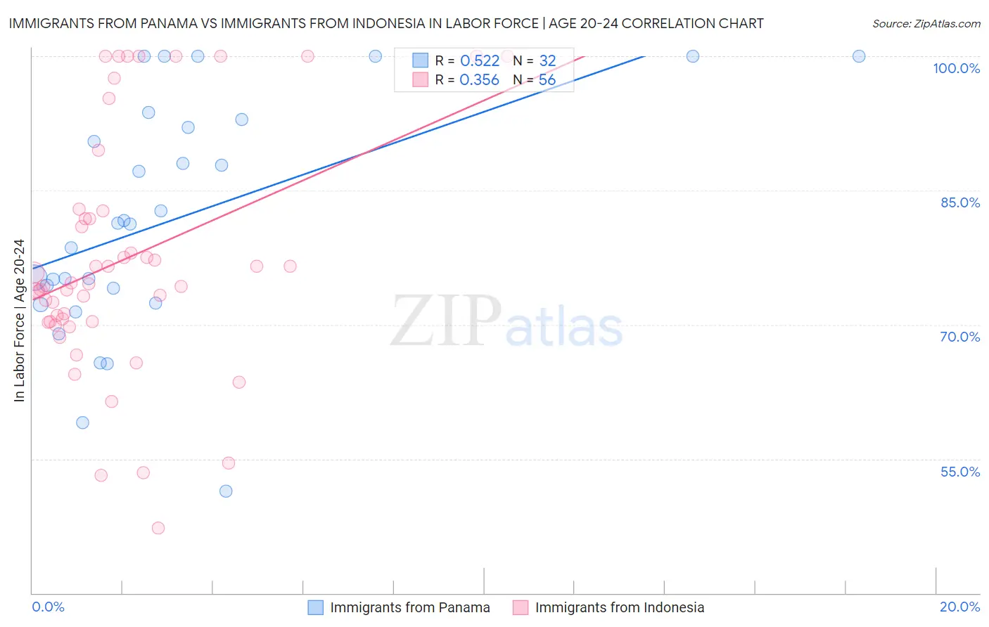 Immigrants from Panama vs Immigrants from Indonesia In Labor Force | Age 20-24