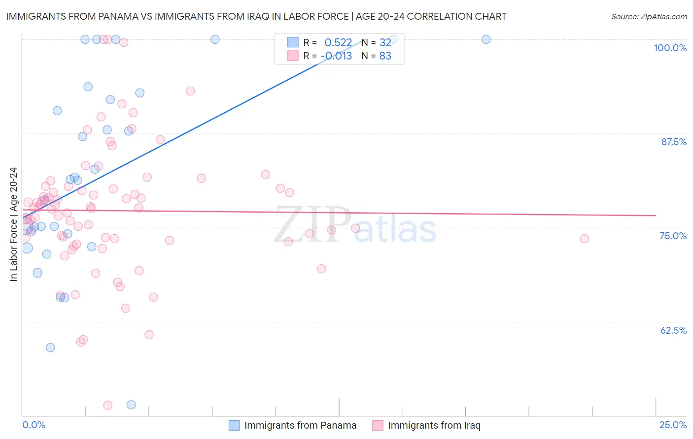 Immigrants from Panama vs Immigrants from Iraq In Labor Force | Age 20-24