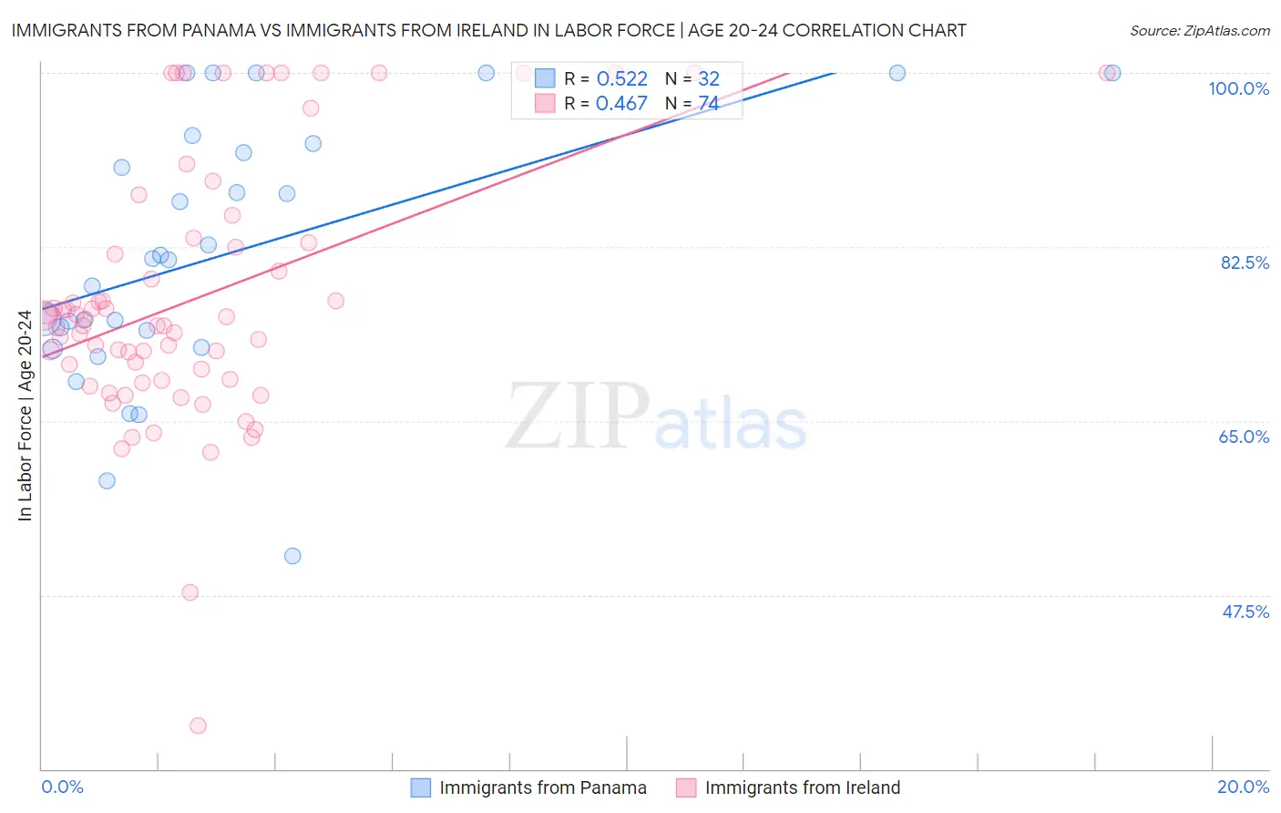 Immigrants from Panama vs Immigrants from Ireland In Labor Force | Age 20-24