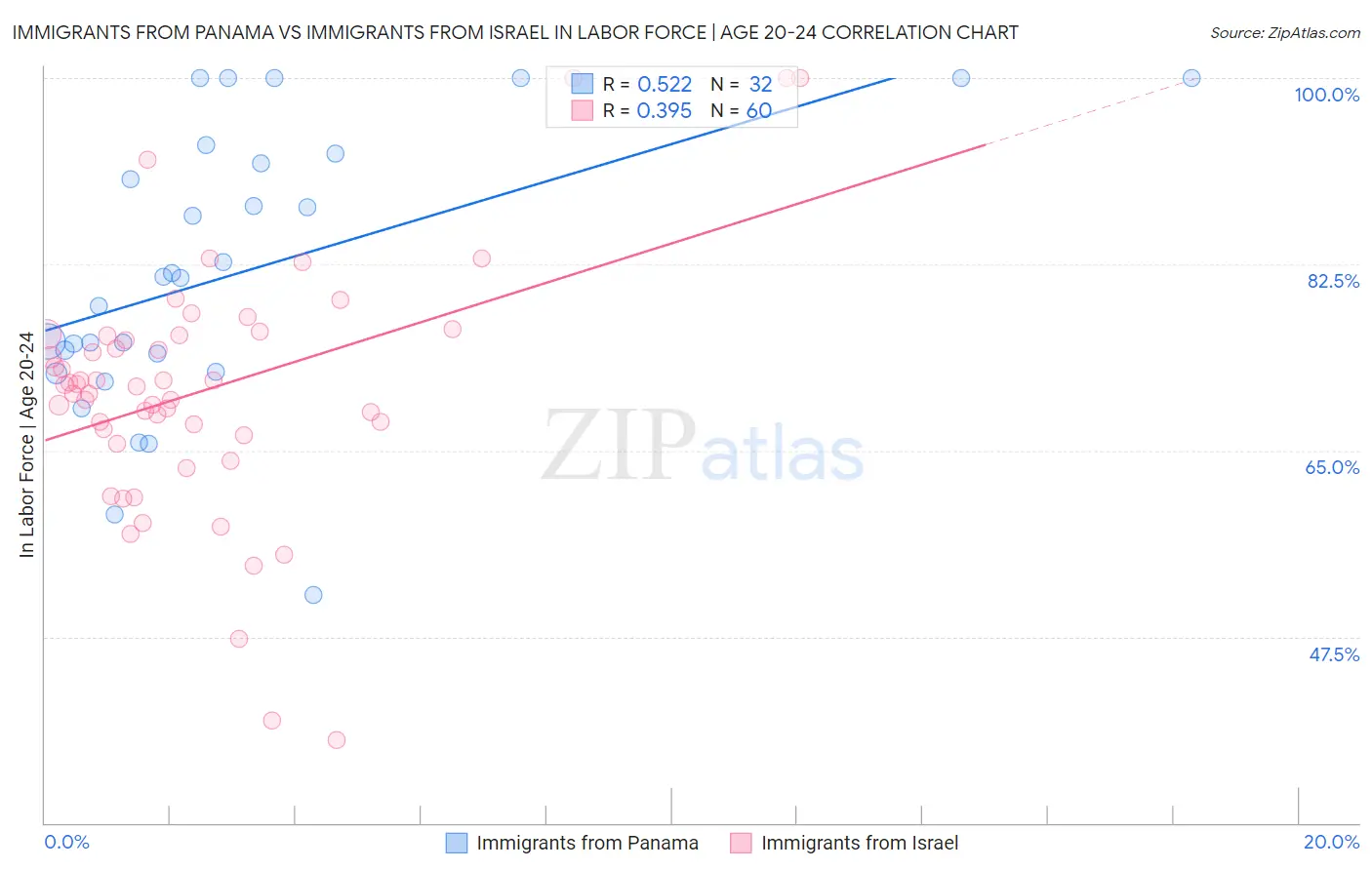 Immigrants from Panama vs Immigrants from Israel In Labor Force | Age 20-24