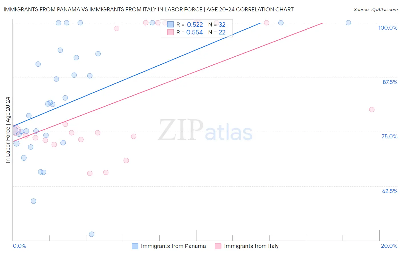 Immigrants from Panama vs Immigrants from Italy In Labor Force | Age 20-24