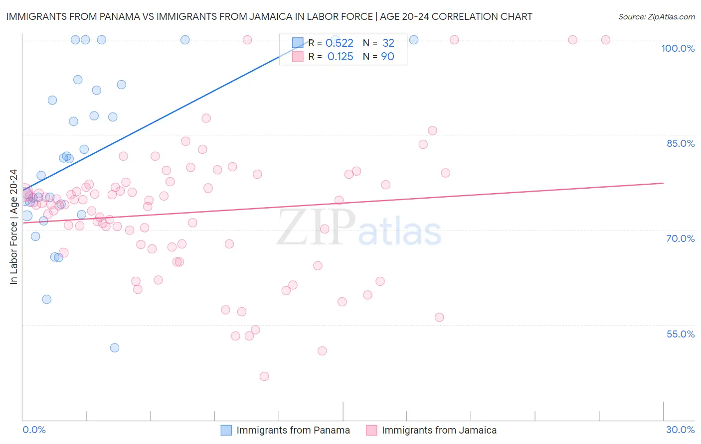 Immigrants from Panama vs Immigrants from Jamaica In Labor Force | Age 20-24