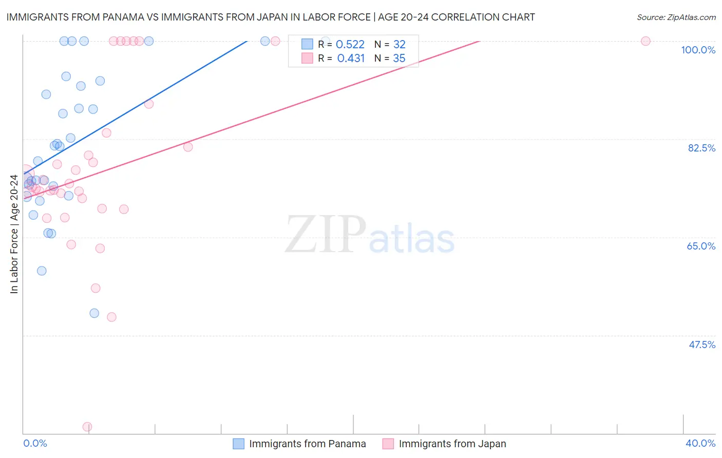 Immigrants from Panama vs Immigrants from Japan In Labor Force | Age 20-24