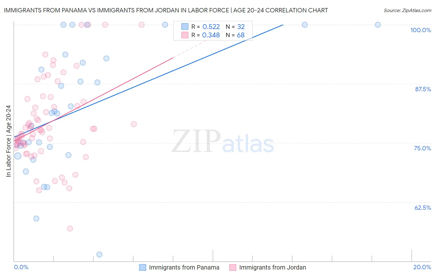 Immigrants from Panama vs Immigrants from Jordan In Labor Force | Age 20-24