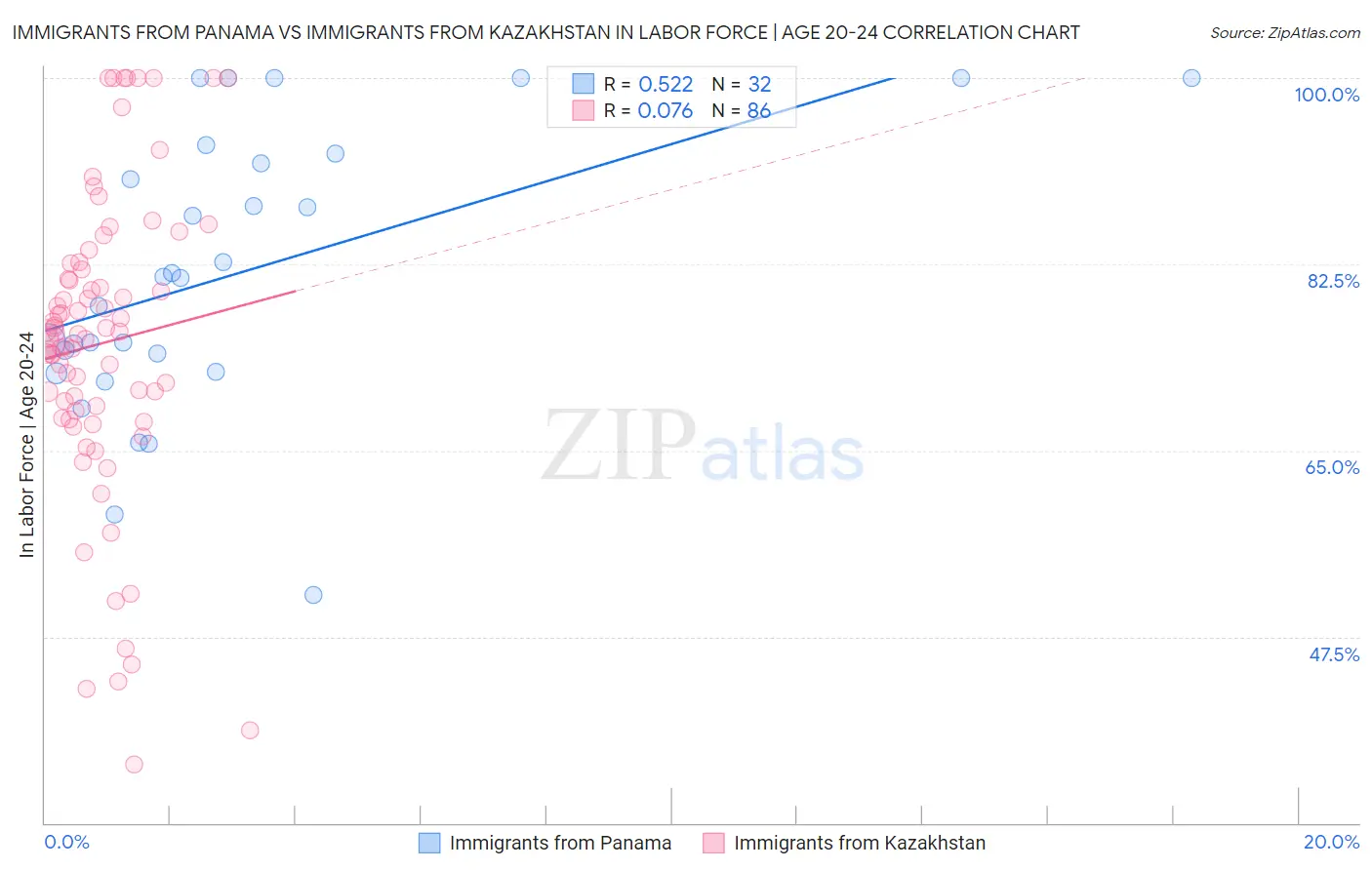 Immigrants from Panama vs Immigrants from Kazakhstan In Labor Force | Age 20-24