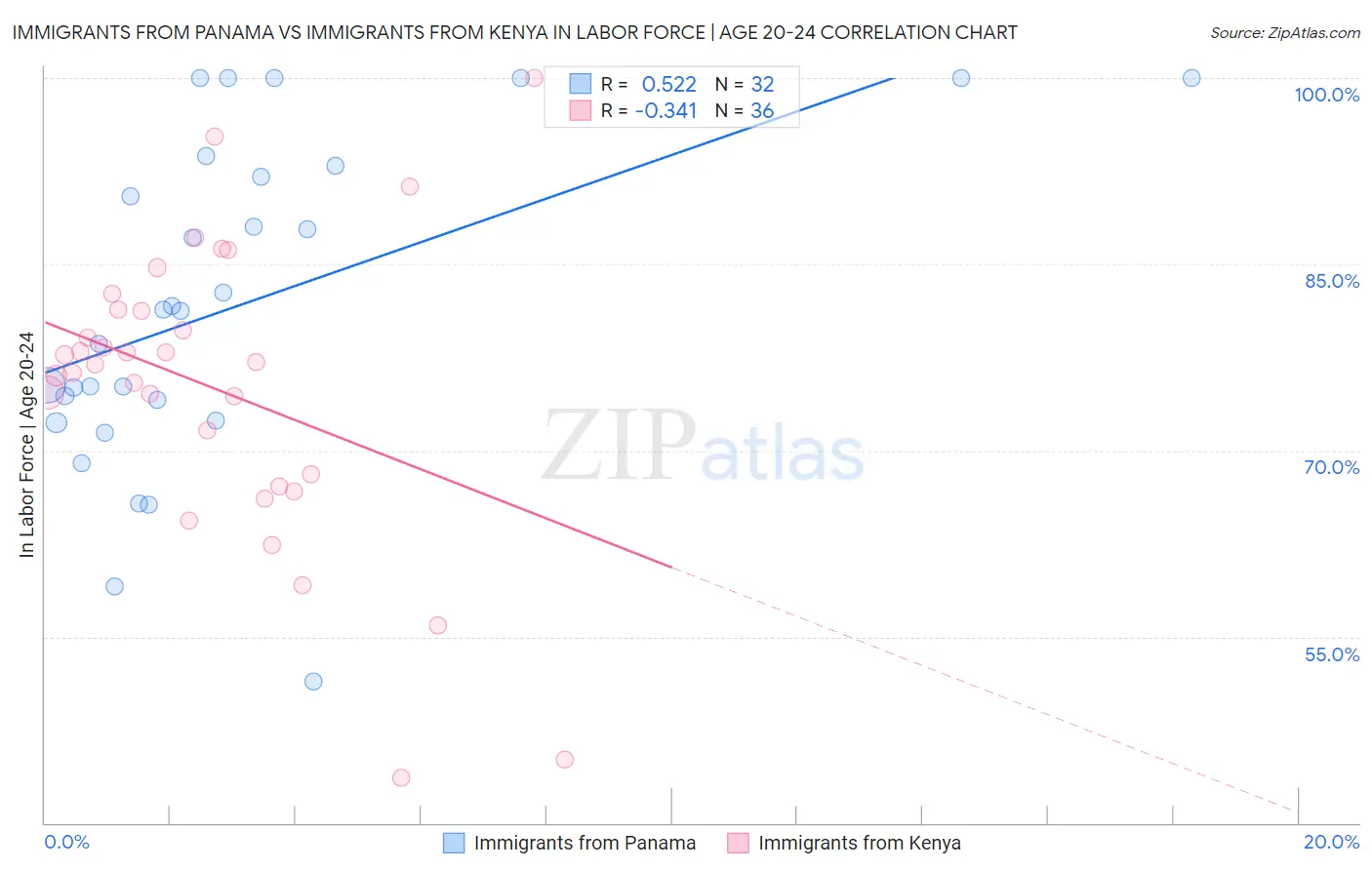 Immigrants from Panama vs Immigrants from Kenya In Labor Force | Age 20-24