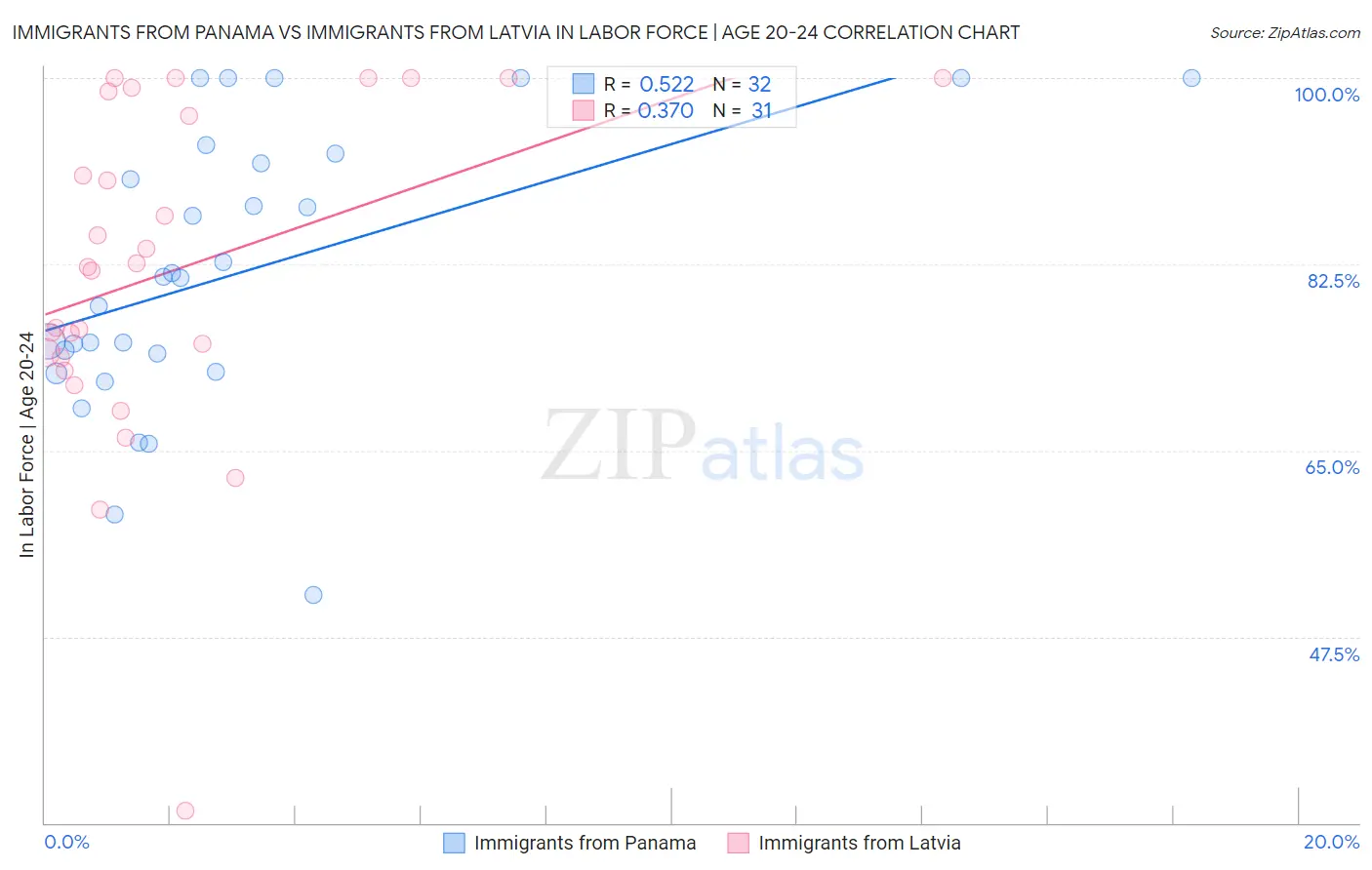 Immigrants from Panama vs Immigrants from Latvia In Labor Force | Age 20-24