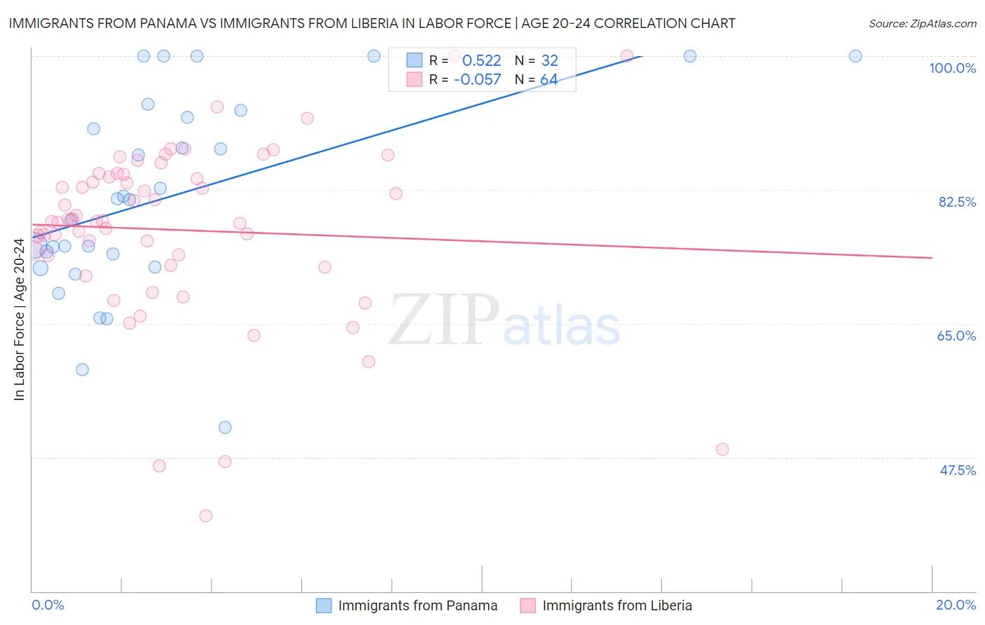 Immigrants from Panama vs Immigrants from Liberia In Labor Force | Age 20-24