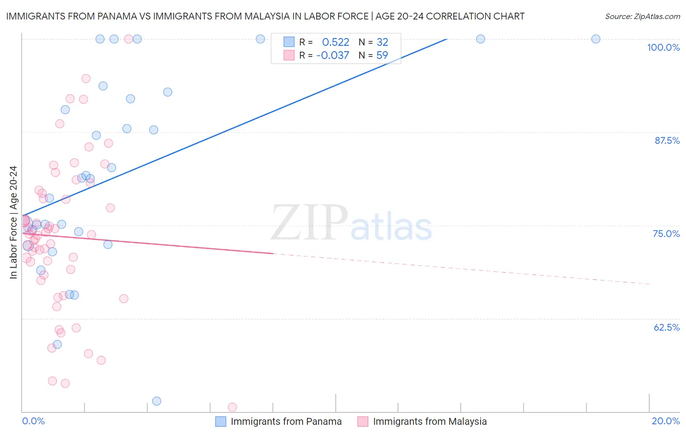 Immigrants from Panama vs Immigrants from Malaysia In Labor Force | Age 20-24