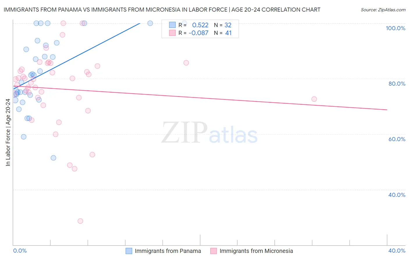 Immigrants from Panama vs Immigrants from Micronesia In Labor Force | Age 20-24