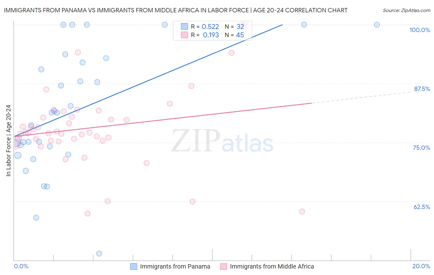 Immigrants from Panama vs Immigrants from Middle Africa In Labor Force | Age 20-24