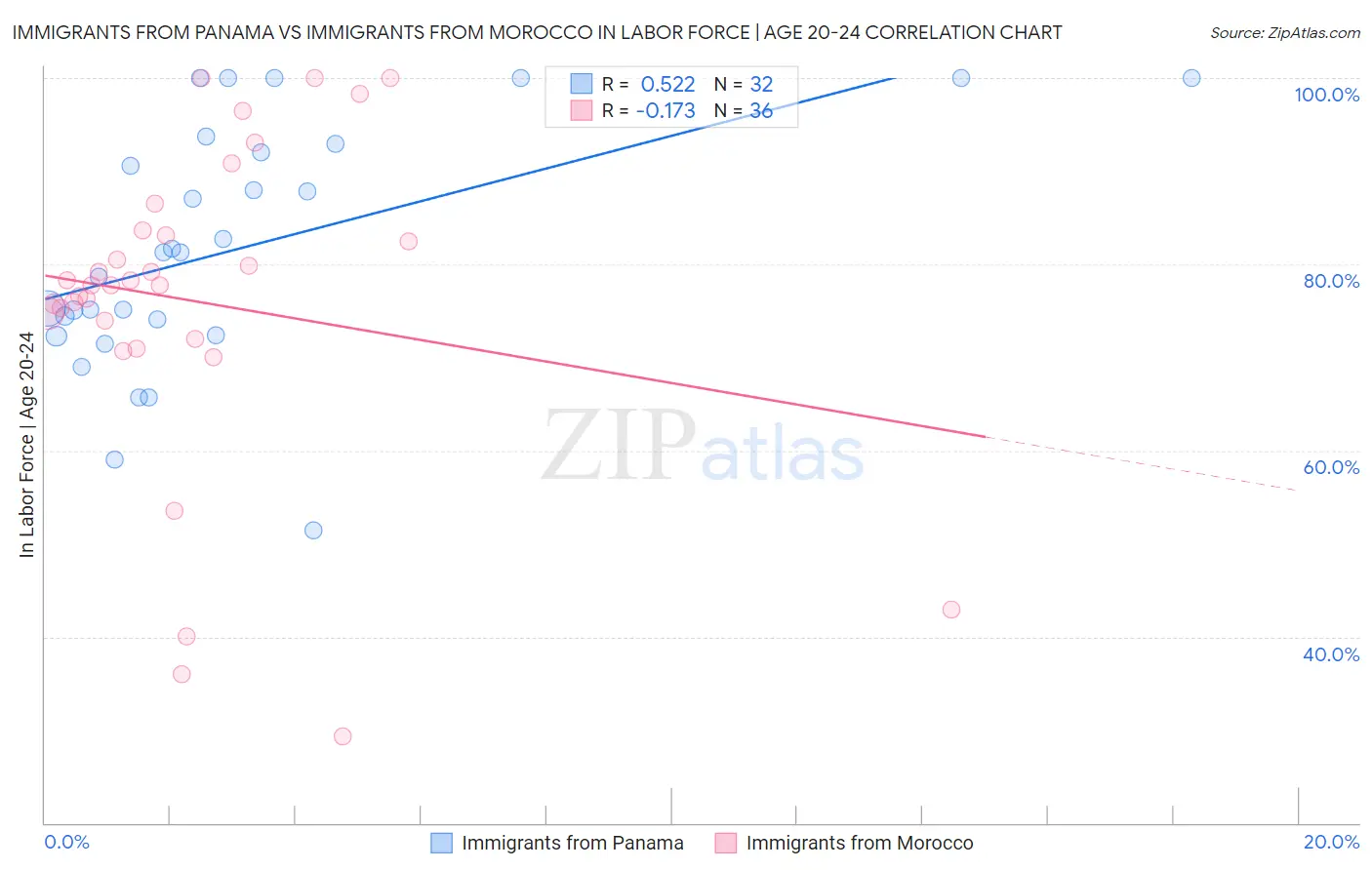 Immigrants from Panama vs Immigrants from Morocco In Labor Force | Age 20-24
