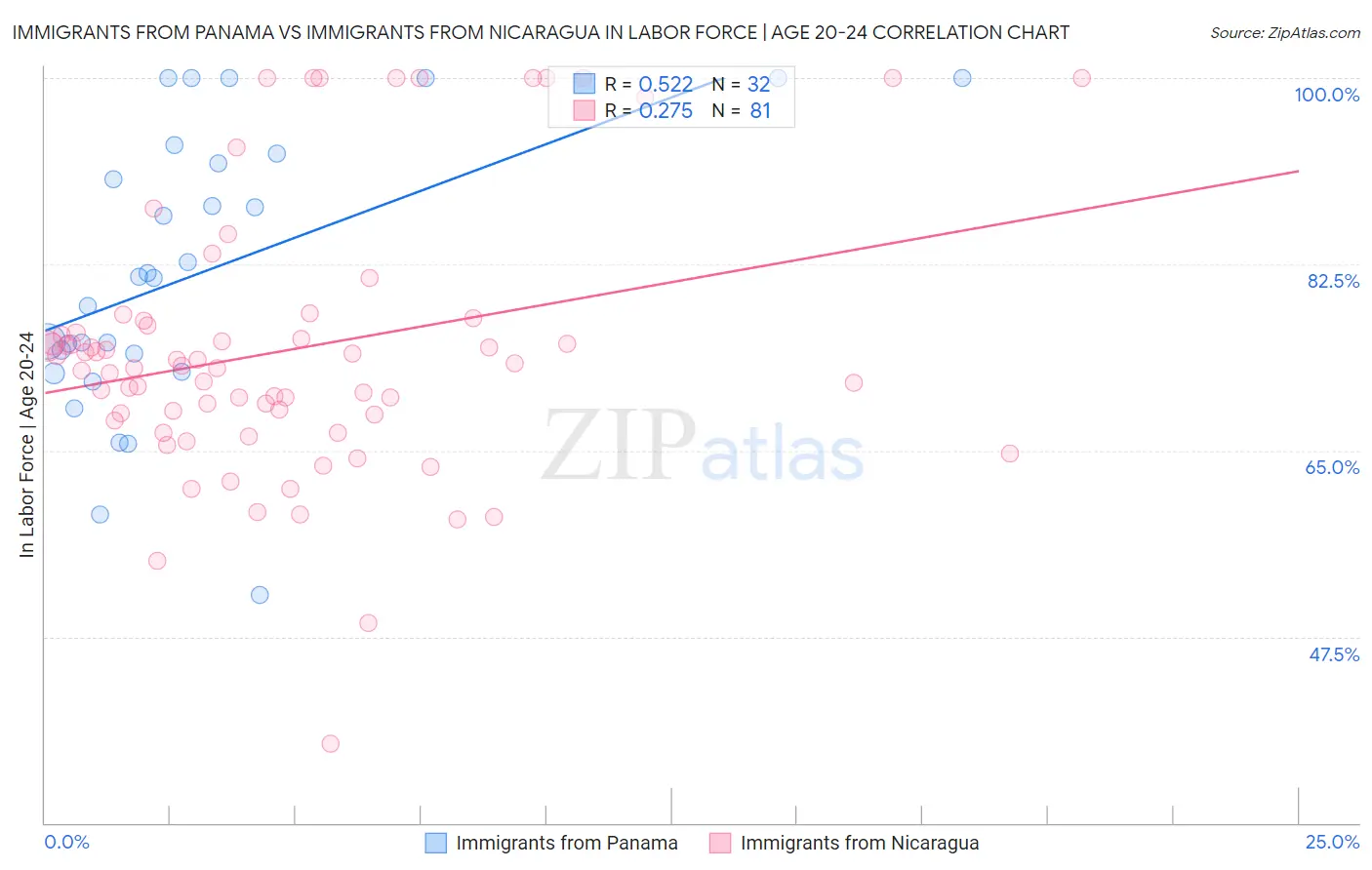 Immigrants from Panama vs Immigrants from Nicaragua In Labor Force | Age 20-24