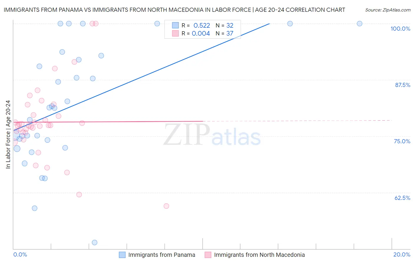 Immigrants from Panama vs Immigrants from North Macedonia In Labor Force | Age 20-24