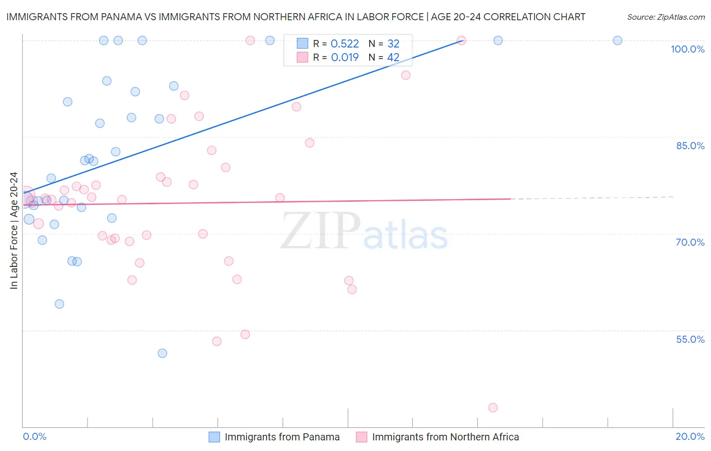 Immigrants from Panama vs Immigrants from Northern Africa In Labor Force | Age 20-24