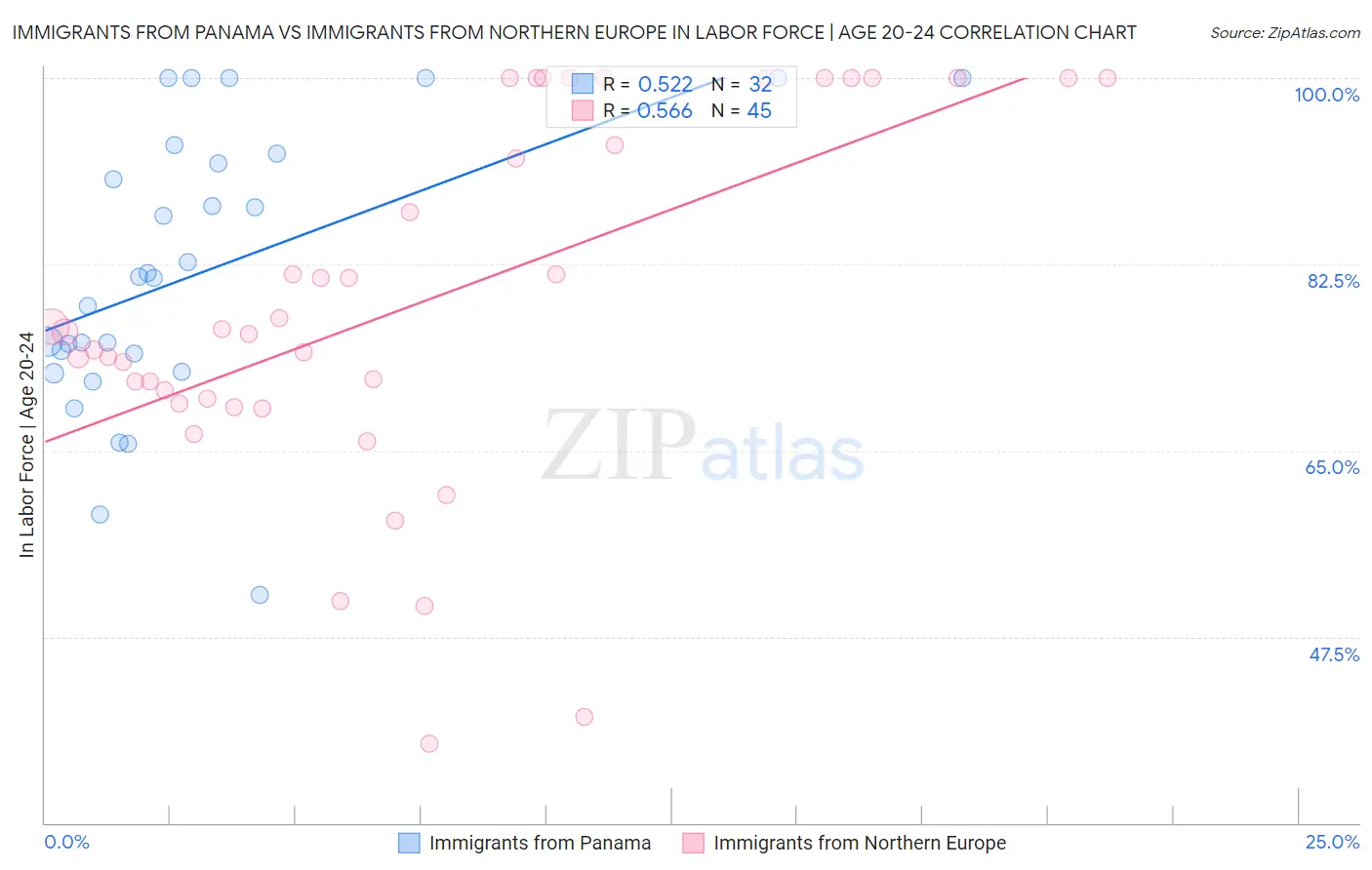 Immigrants from Panama vs Immigrants from Northern Europe In Labor Force | Age 20-24