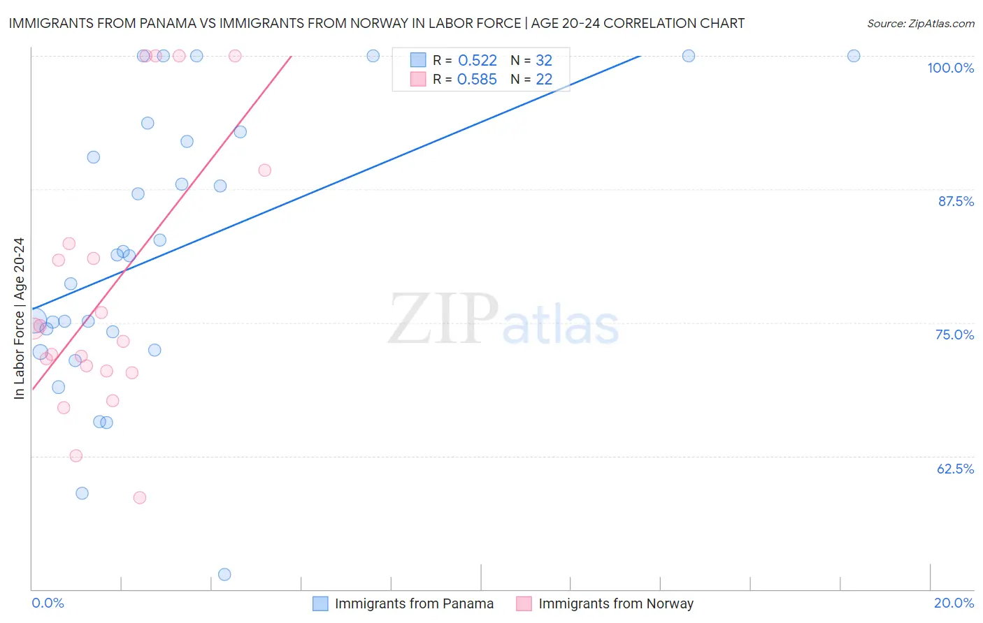 Immigrants from Panama vs Immigrants from Norway In Labor Force | Age 20-24