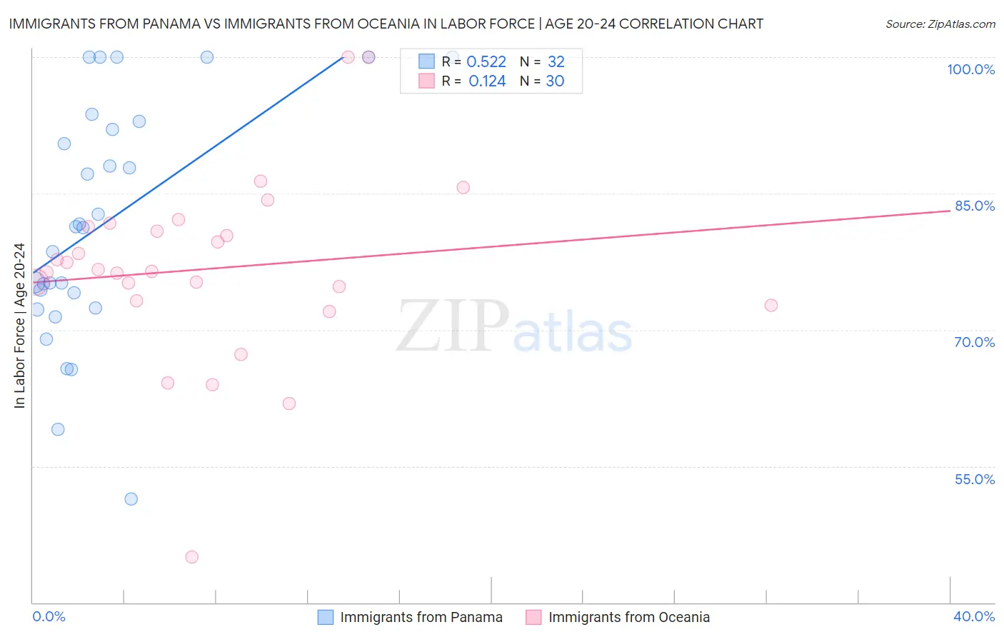 Immigrants from Panama vs Immigrants from Oceania In Labor Force | Age 20-24
