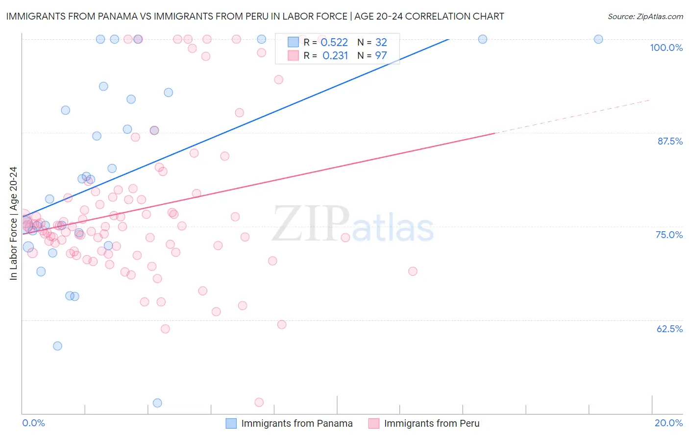 Immigrants from Panama vs Immigrants from Peru In Labor Force | Age 20-24