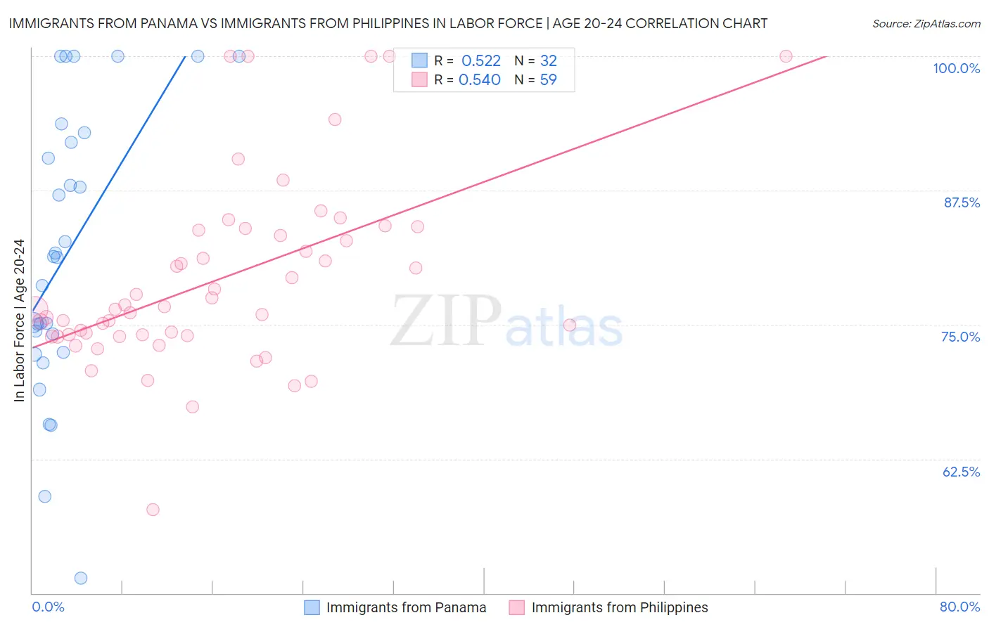 Immigrants from Panama vs Immigrants from Philippines In Labor Force | Age 20-24