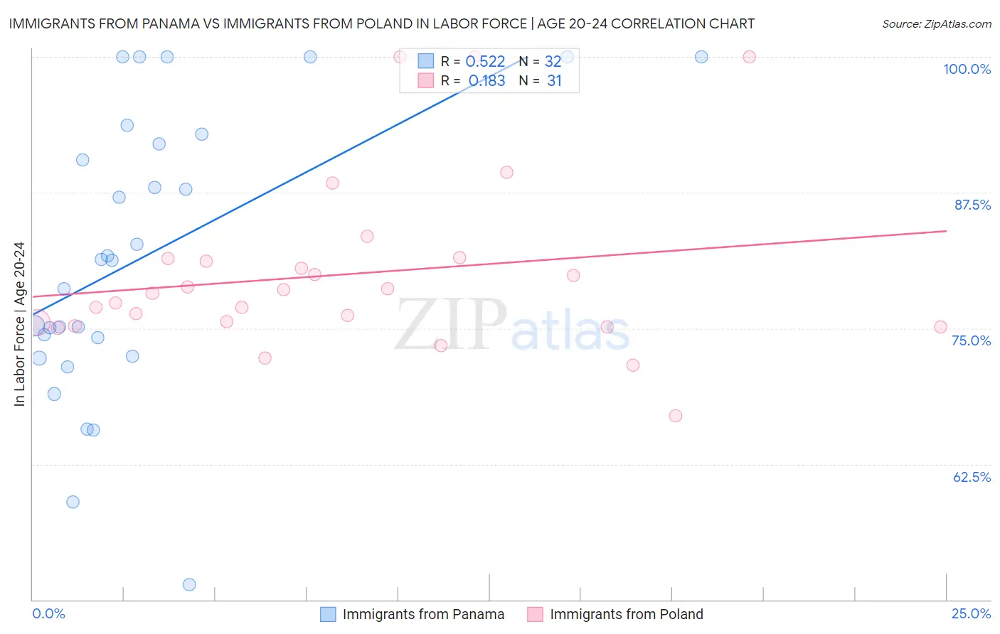 Immigrants from Panama vs Immigrants from Poland In Labor Force | Age 20-24