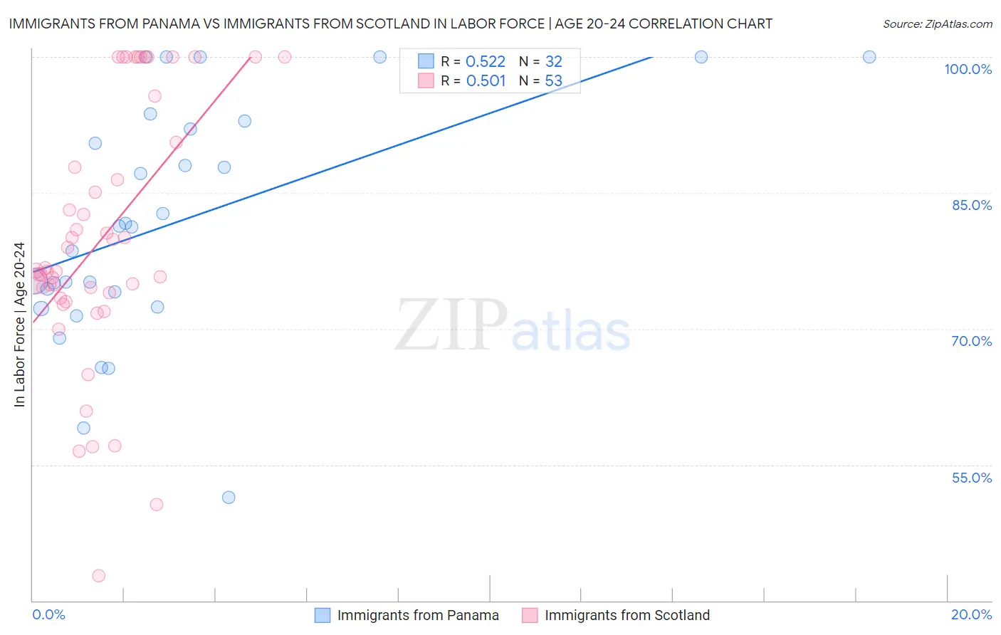 Immigrants from Panama vs Immigrants from Scotland In Labor Force | Age 20-24