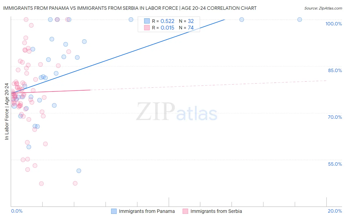 Immigrants from Panama vs Immigrants from Serbia In Labor Force | Age 20-24