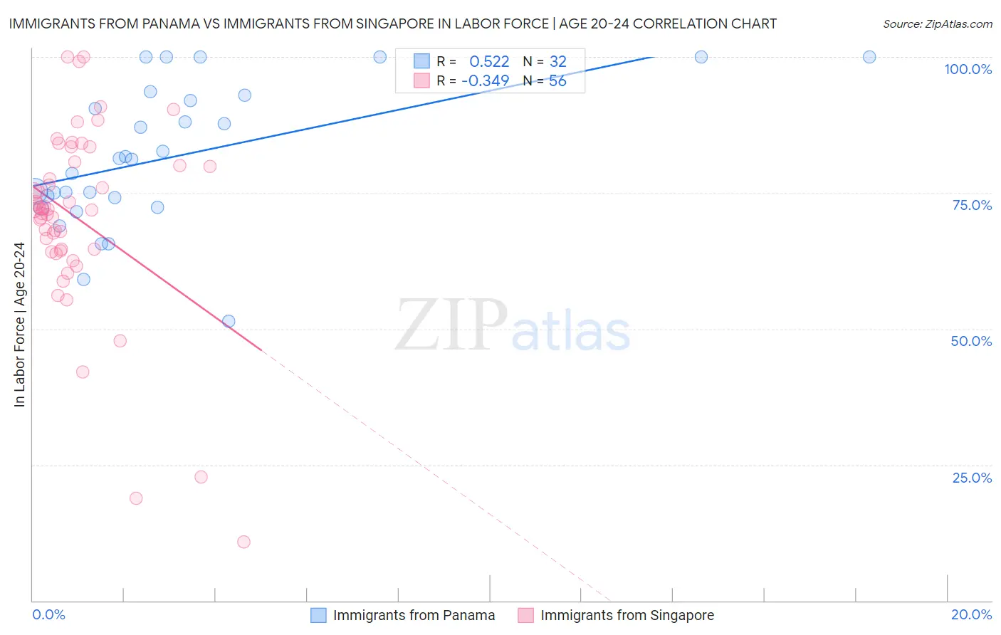 Immigrants from Panama vs Immigrants from Singapore In Labor Force | Age 20-24