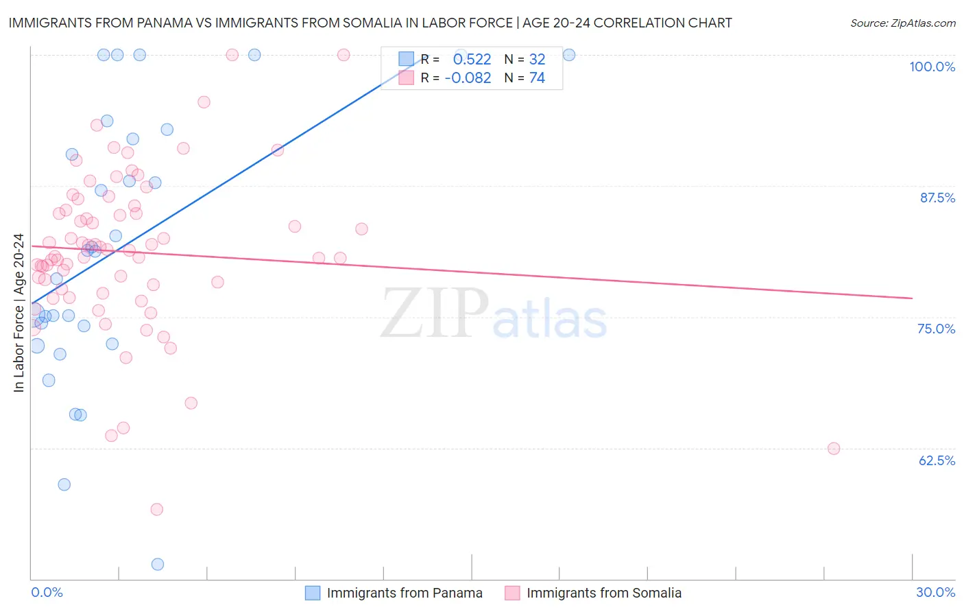 Immigrants from Panama vs Immigrants from Somalia In Labor Force | Age 20-24
