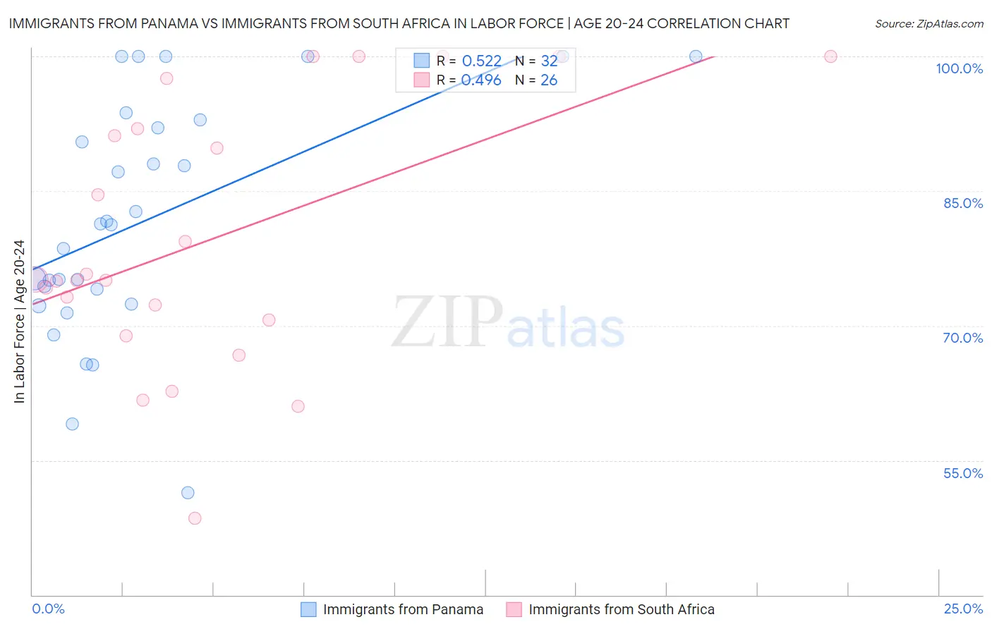 Immigrants from Panama vs Immigrants from South Africa In Labor Force | Age 20-24